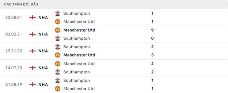 Lịch sử đối đầu Man United vs Southampton gần đây
