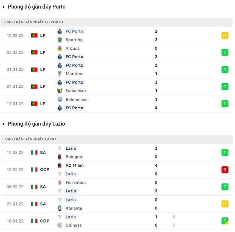 Phong độ thi đấu gần đây của Porto vs Lazio